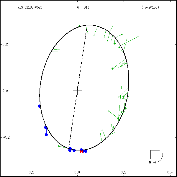 wds01196-0520a.png orbit plot