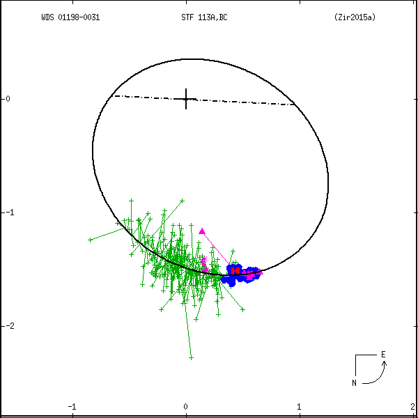 wds01198-0031a.png orbit plot