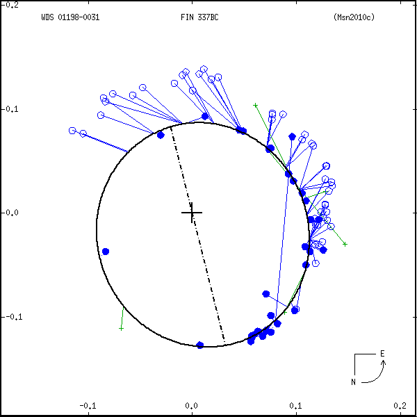 wds01198-0031b.png orbit plot