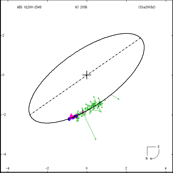 wds01200-1549a.png orbit plot