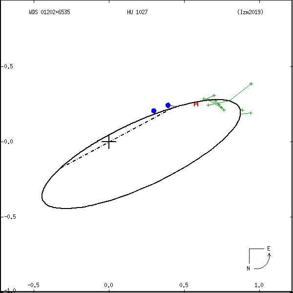 wds01202%2B6535a.png orbit plot