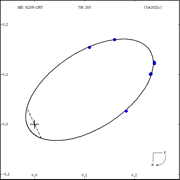 wds01205-1957b.png orbit plot