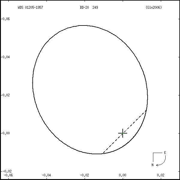 wds01205-1957s.png orbit plot