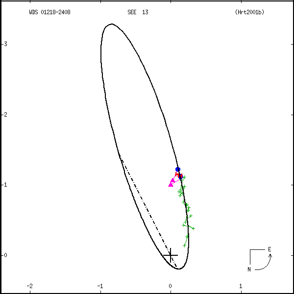 wds01218-2408a.png orbit plot