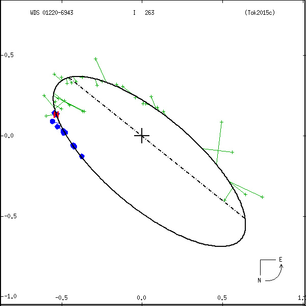 wds01220-6943a.png orbit plot