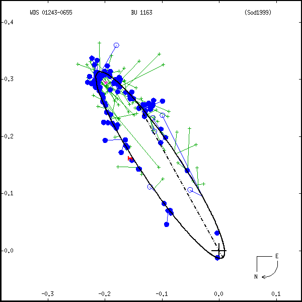 wds01243-0655a.png orbit plot