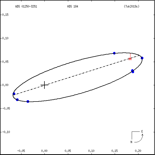 wds01250-3251a.png orbit plot