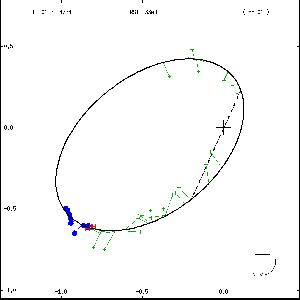 wds01259-4754b.png orbit plot