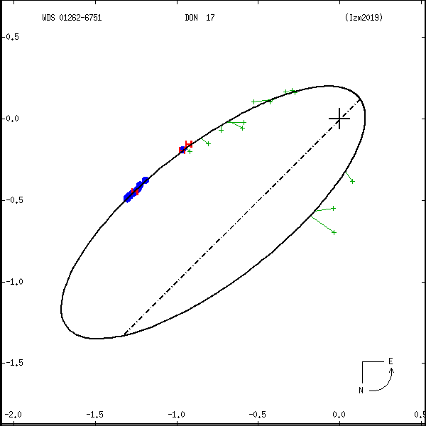 wds01262-6751b.png orbit plot
