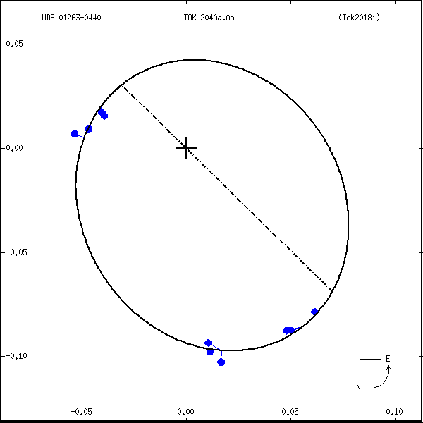 wds01263-0440a.png orbit plot