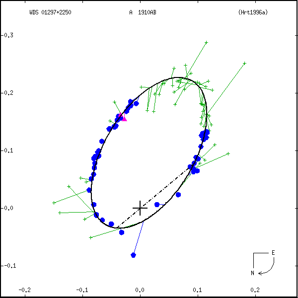 wds01297%2B2250a.png orbit plot