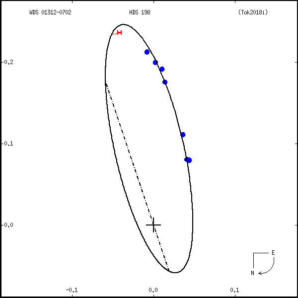 wds01312-0702a.png orbit plot