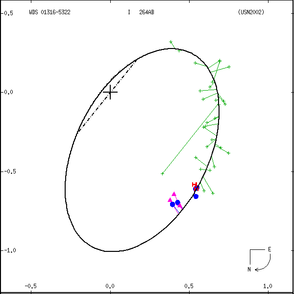 wds01316-5322a.png orbit plot