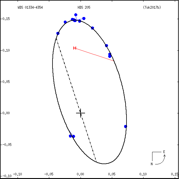 wds01334-4354e.png orbit plot