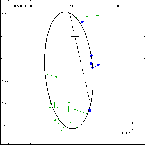 wds01343-0827a.png orbit plot