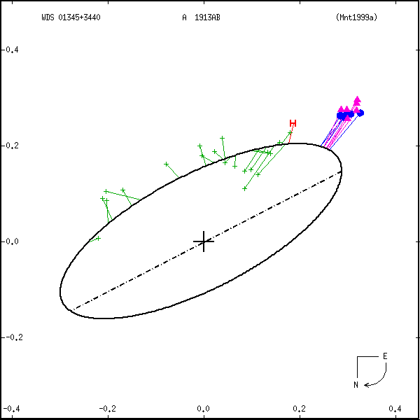 wds01345%2B3440b.png orbit plot