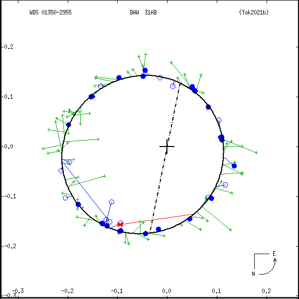 wds01350-2955g.png orbit plot