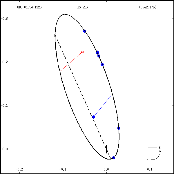 wds01354%2B1126a.png orbit plot