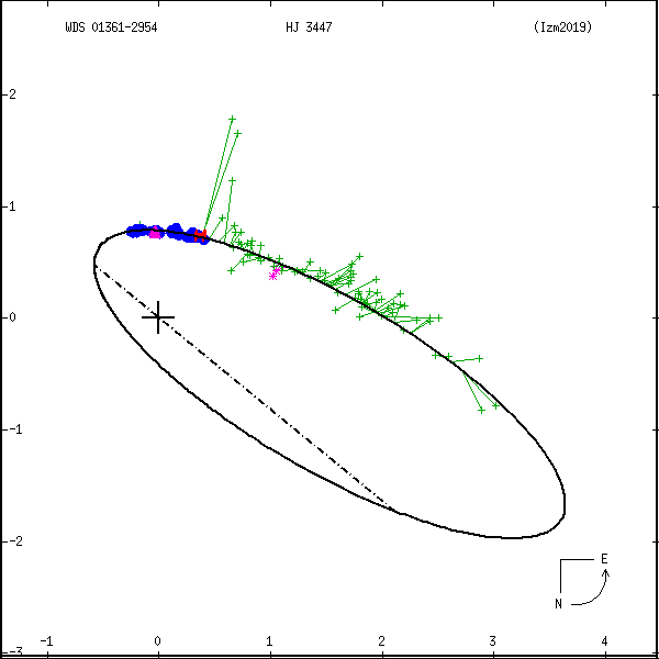 wds01361-2954c.png orbit plot