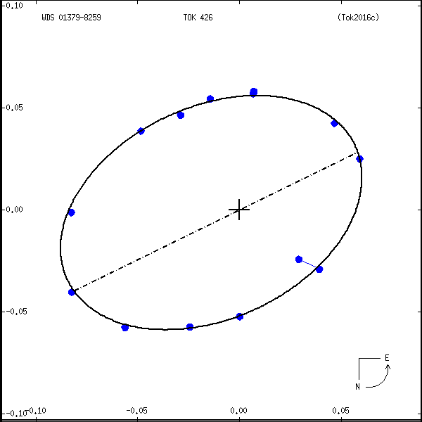 wds01379-8259a.png orbit plot