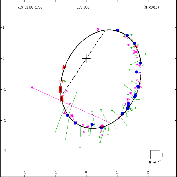 wds01388-1758d.png orbit plot