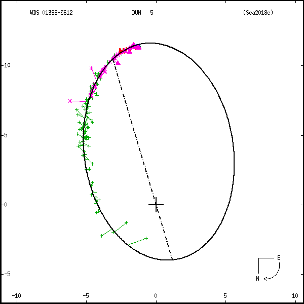 wds01398-5612c.png orbit plot