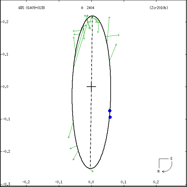 wds01409%2B0138a.png orbit plot