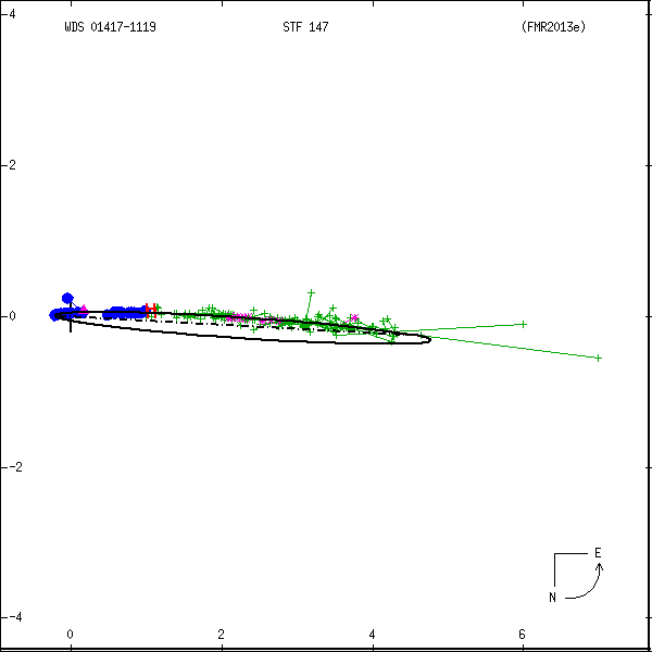 wds01417-1119b.png orbit plot
