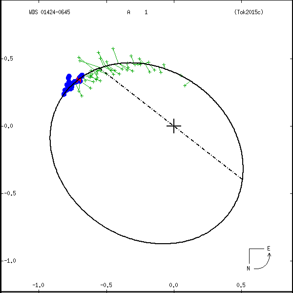 wds01424-0645c.png orbit plot