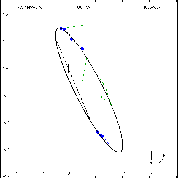 wds01450%2B2703b.png orbit plot