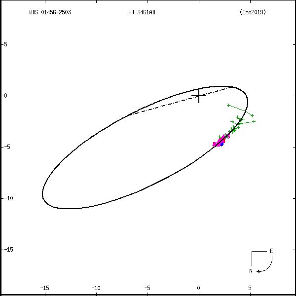 wds01456-2503c.png orbit plot