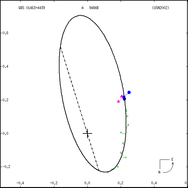 wds01463%2B4439a.png orbit plot