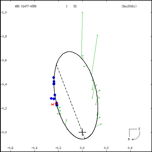 wds01477-4358b.png orbit plot