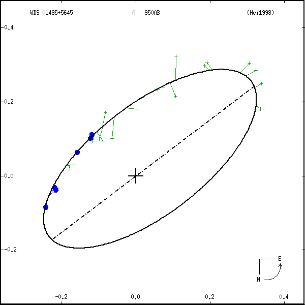 wds01495%2B5645a.png orbit plot