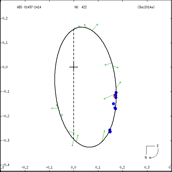 wds01497-1414b.png orbit plot