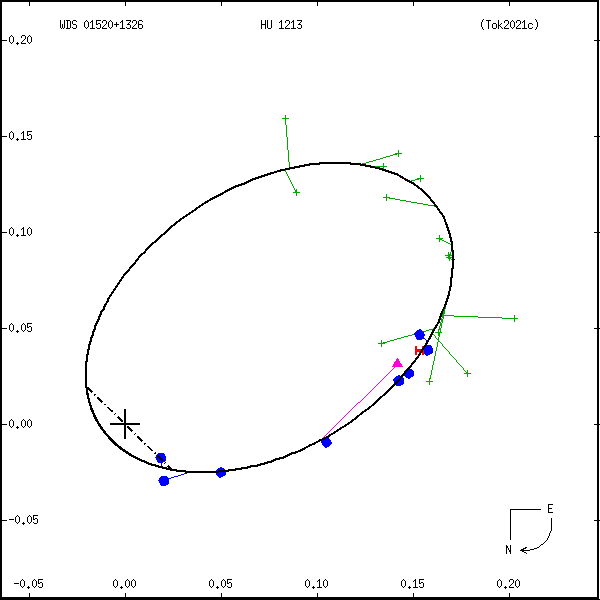 wds01520%2B1326b.png orbit plot
