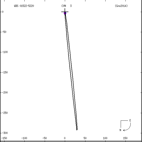 wds01522-5220b.png orbit plot