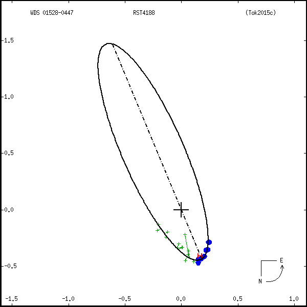 wds01528-0447c.png orbit plot