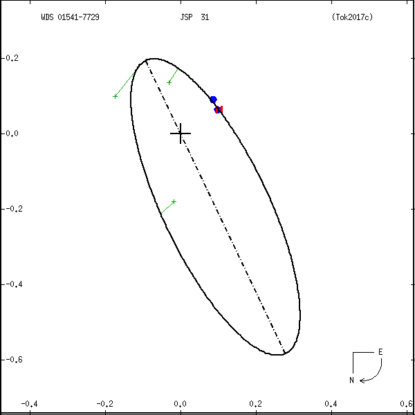 wds01541-7729e.png orbit plot