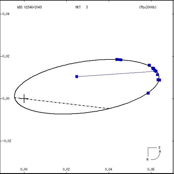 wds01546%2B2049a.png orbit plot