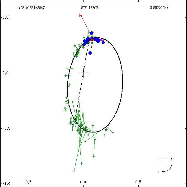wds01551%2B2847b.png orbit plot
