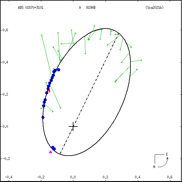 wds01570%2B3101c.png orbit plot