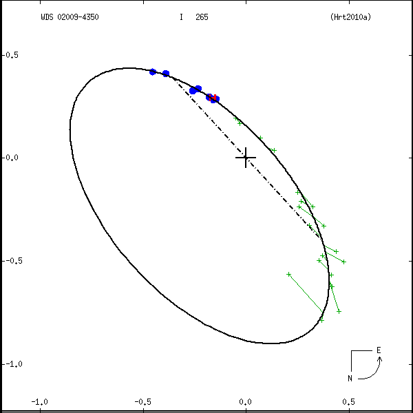wds02009-4350b.png orbit plot