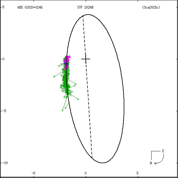 wds02020%2B0246a.png orbit plot