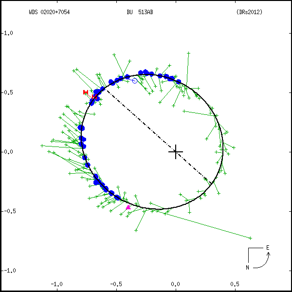 wds02020%2B7054b.png orbit plot