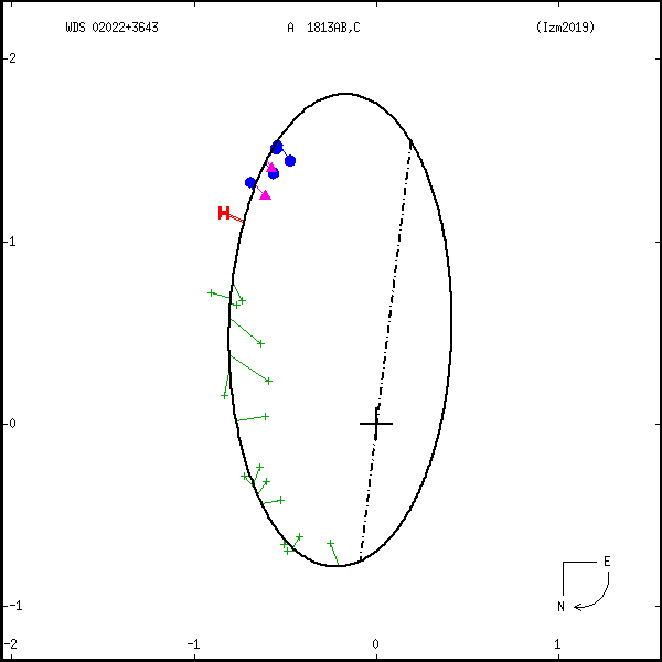 wds02022%2B3643d.png orbit plot