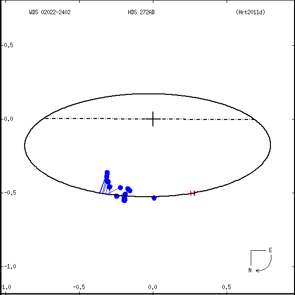 wds02022-2402a.png orbit plot