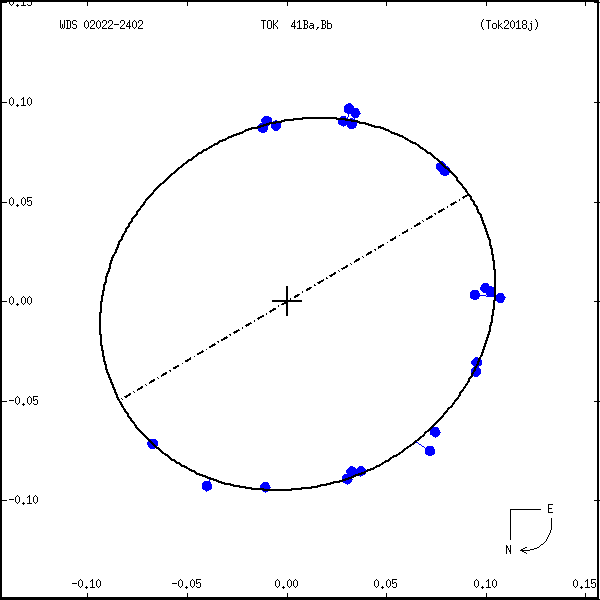 wds02022-2402c.png orbit plot