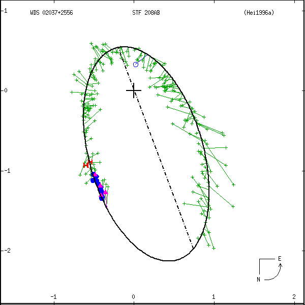 wds02037%2B2556a.png orbit plot