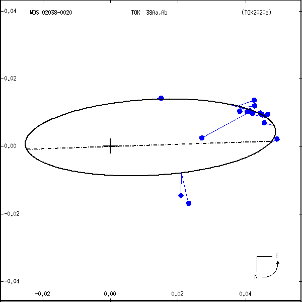 wds02038-0020a.png orbit plot